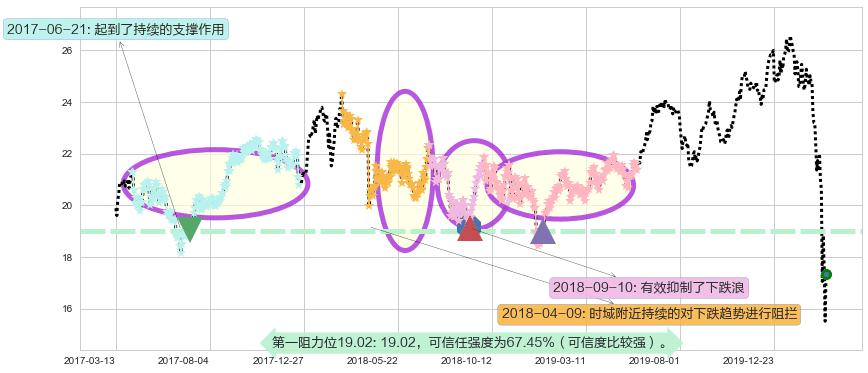 俄罗斯ETF-Market Vectors阻力支撑位图-阿布量化