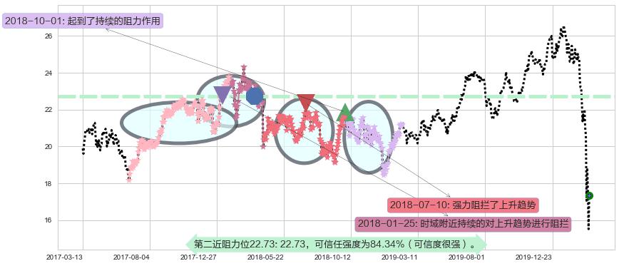 俄罗斯ETF-Market Vectors阻力支撑位图-阿布量化