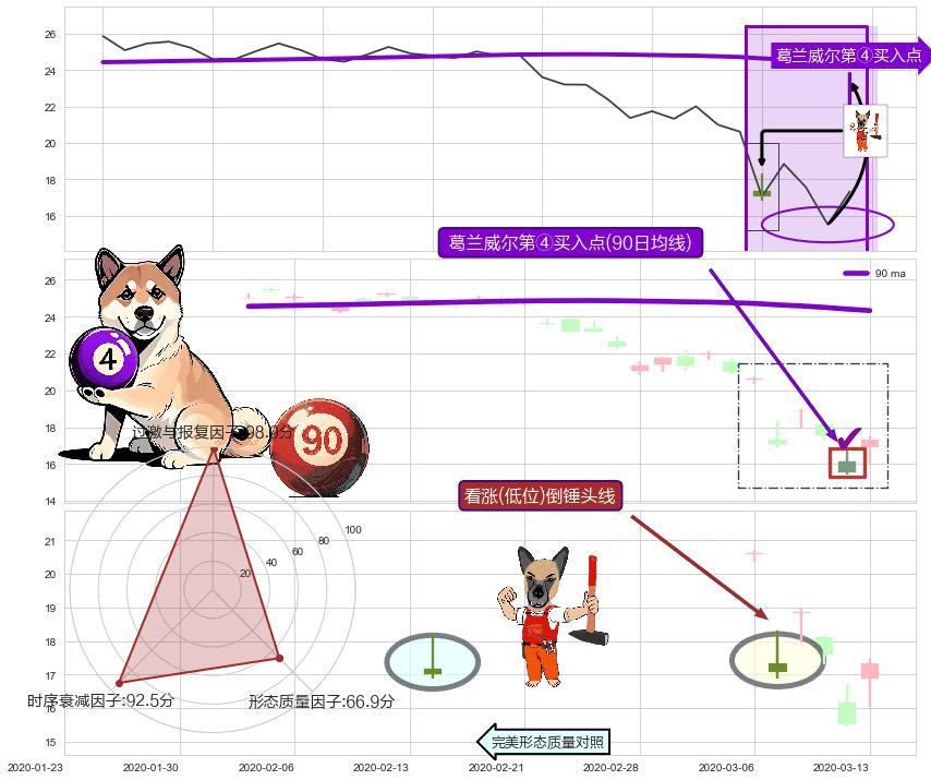 看涨(低位)倒锤头线+旭日东升+降势受阻 ➕ 葛兰威尔第④买入点