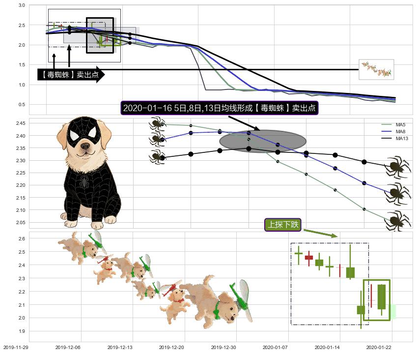 上探下跌+射击之星形态+下降三部曲（降势三鹤） ➕ 【毒蜘蛛】卖出点