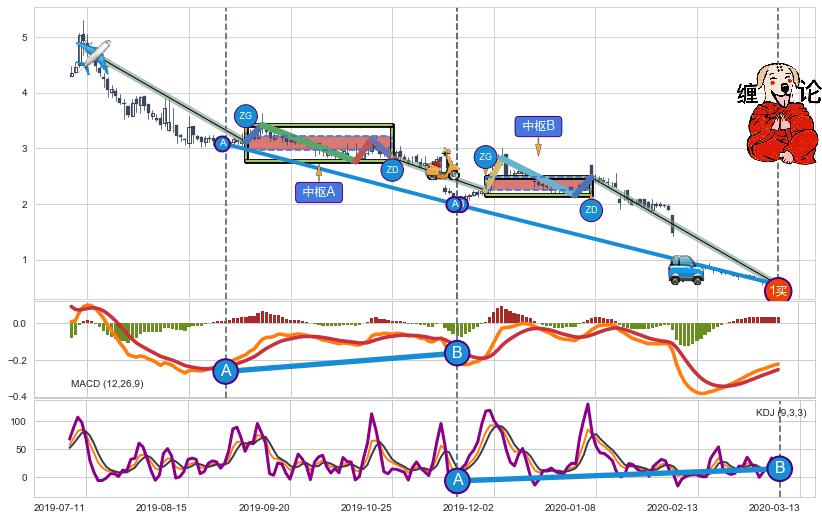 缠论买卖点分析