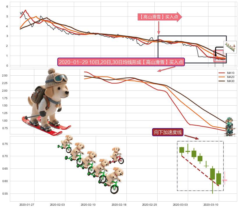 向下加速度线+降势停顿+单针探底（定海神针） ➕ 【高山滑雪】买入点