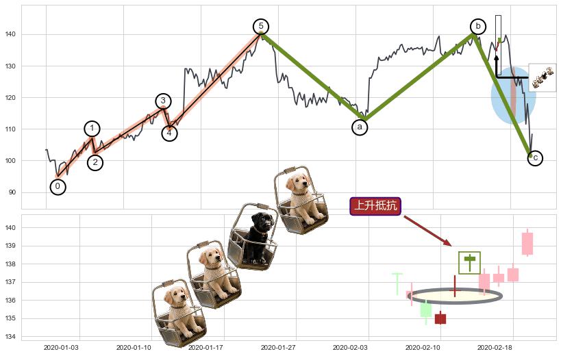 上升抵抗+锤头线（锤子线）+降势停顿+高位并排阳线+好友反攻+上涨孤独十字星+单针探底（定海神针）+看涨(低位)倒锤头线+冉冉上升|稳步上涨+下降覆盖线+下跌抵抗+空方炮+吊颈线（上吊线）+下跌螺旋桨 ➕ 调整浪ABC