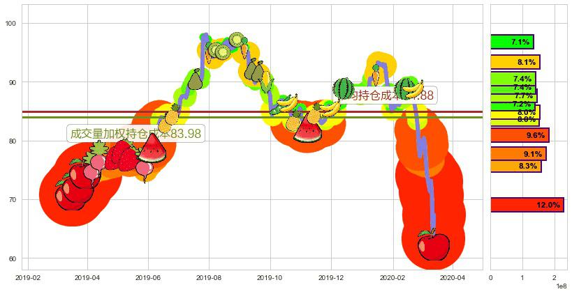 星巴克(usSBUX)持仓成本图-阿布量化