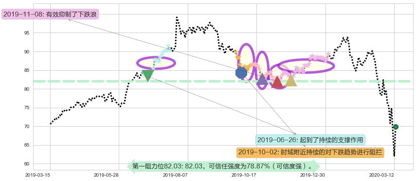星巴克阻力支撑位图-阿布量化