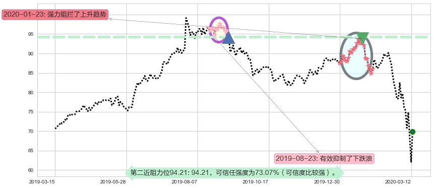 星巴克阻力支撑位图-阿布量化