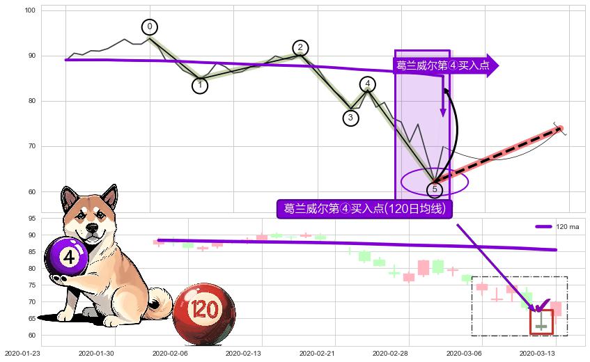 葛兰威尔第④买入点 ➕ 调整浪ABC