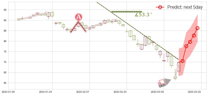 预测星巴克(usSBUX)价格K线图-阿布量化