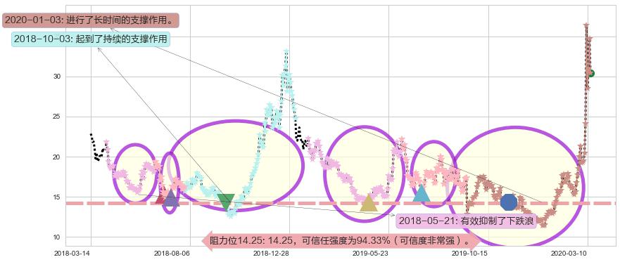 原油2X做空-ProShares阻力支撑位图-阿布量化