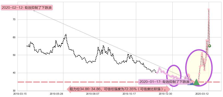 道指3X做空-ProShares阻力支撑位图-阿布量化