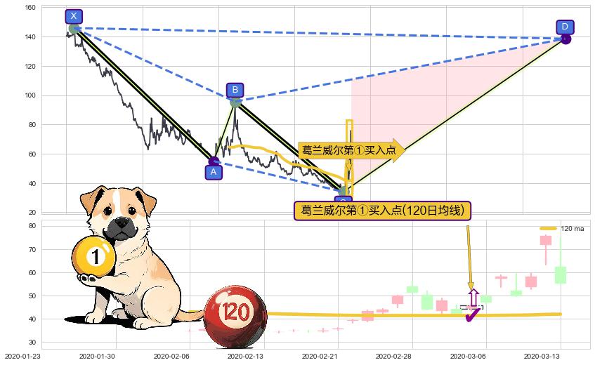 葛兰威尔第①买入点+【银山谷】买入点+【金蜘蛛】买入点+【鱼跃龙门】买入点 ➕ 谐波(XABCD)