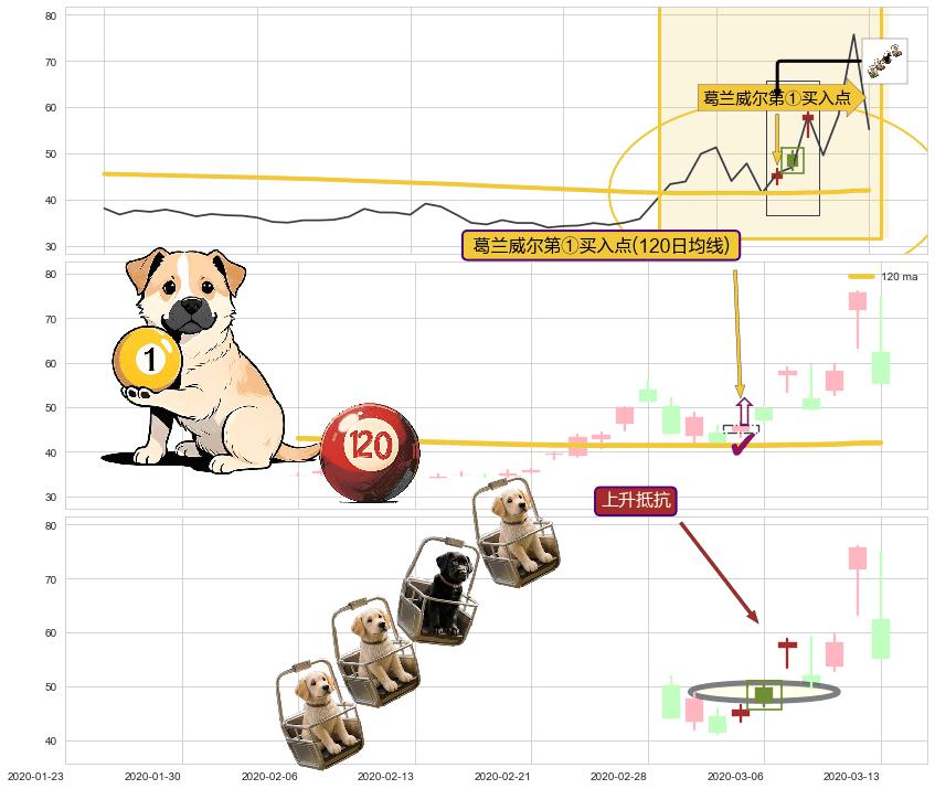 上升抵抗+红三兵+高位并排阳线+曙光初现形态+旭日东升+仙人指路 ➕ 葛兰威尔第①买入点