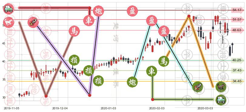 Sea Ltd(usSE)止盈止损位分析