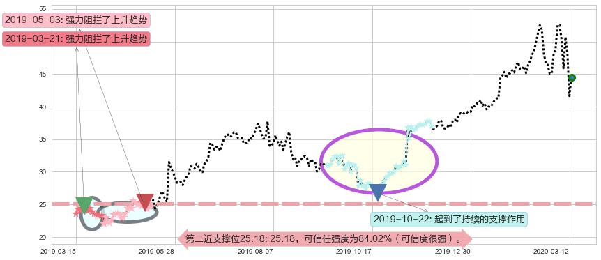 Sea Ltd阻力支撑位图-阿布量化