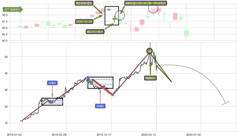跳空缺口➕缠论买卖点
