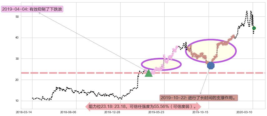 Sea Ltd阻力支撑位图-阿布量化