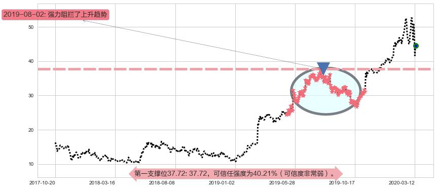 Sea Ltd阻力支撑位图-阿布量化
