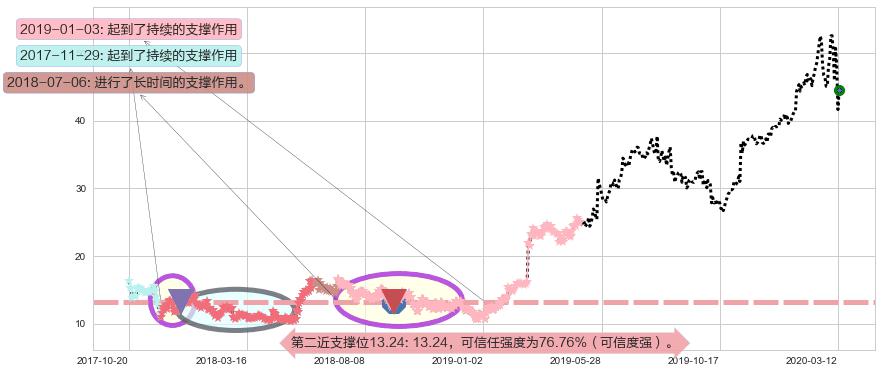 Sea Ltd阻力支撑位图-阿布量化