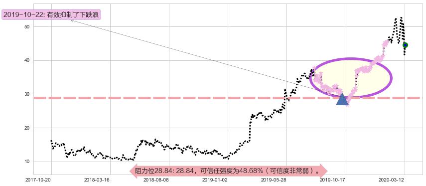 Sea Ltd阻力支撑位图-阿布量化