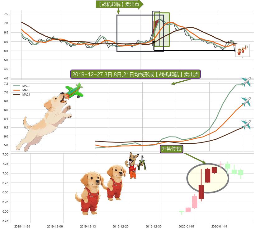 升势停顿+淡友反攻 ➕ 【战机起航】卖出点