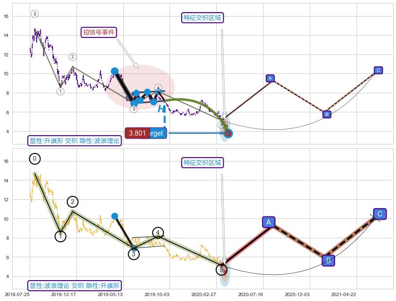调整浪ABC ➕ 突破整理