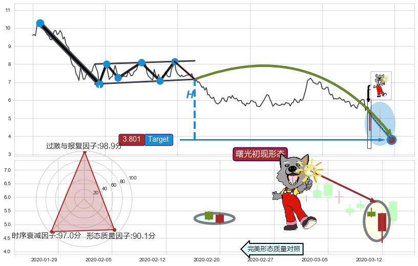 曙光初现形态+单针探底（定海神针）+降势停顿 ➕ 突破整理