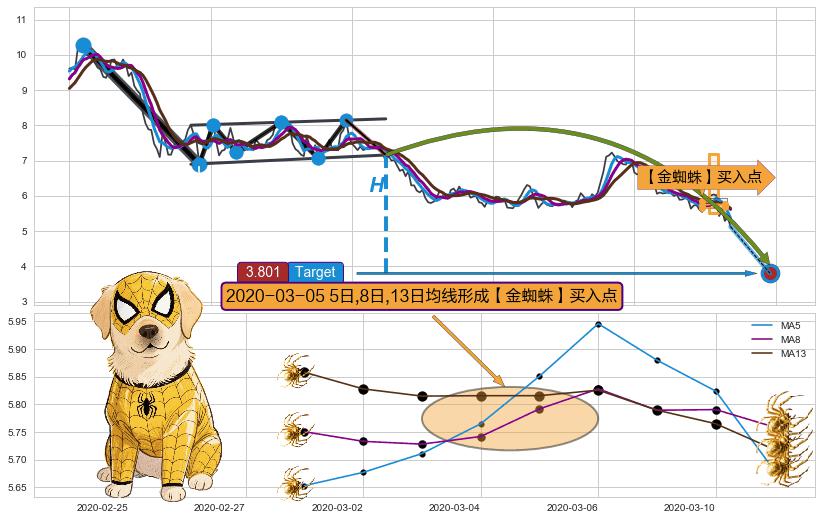 【金蜘蛛】买入点 ➕ 突破整理