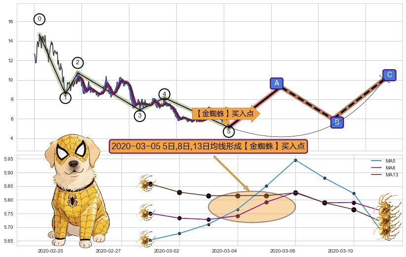 【金蜘蛛】买入点+【蛟龙出海】买入点 ➕ 调整浪ABC