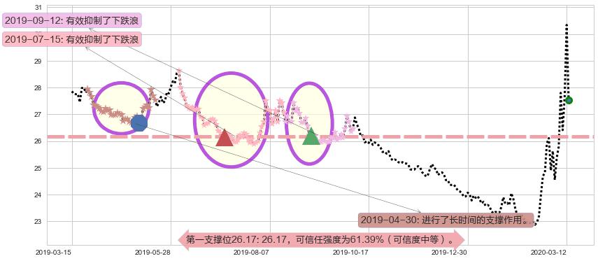 做空标普500-ProShares阻力支撑位图-阿布量化