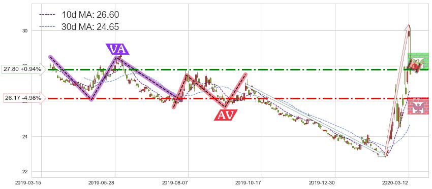 做空标普500-ProShares(SH)短线趋势趋势阶段分析图-阿布量化