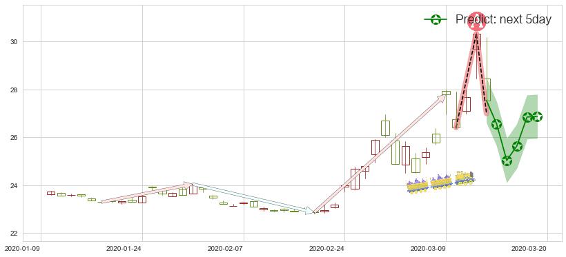 做空标普500-ProShares(usSH)价格预测图-阿布量化