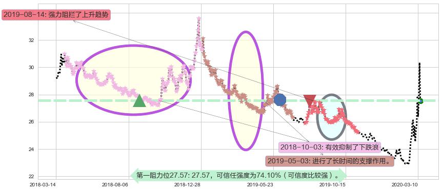 做空标普500-ProShares阻力支撑位图-阿布量化