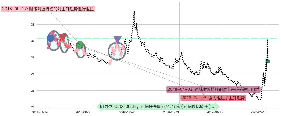 做空标普500-ProShares阻力支撑位图-阿布量化