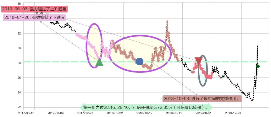 做空标普500-ProShares阻力支撑位图-阿布量化