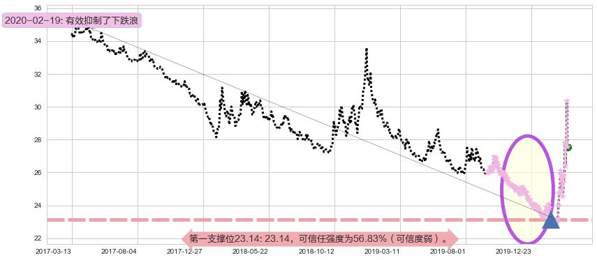 做空标普500-ProShares阻力支撑位图-阿布量化