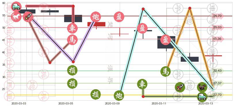 Shake Shack(usSHAK)止盈止损位分析