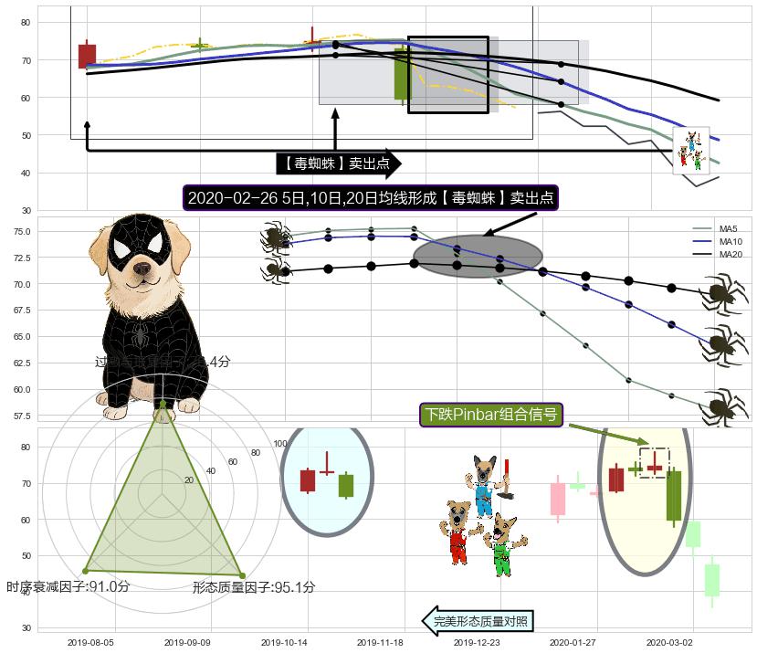下跌Pinbar组合信号 ➕ 【毒蜘蛛】卖出点