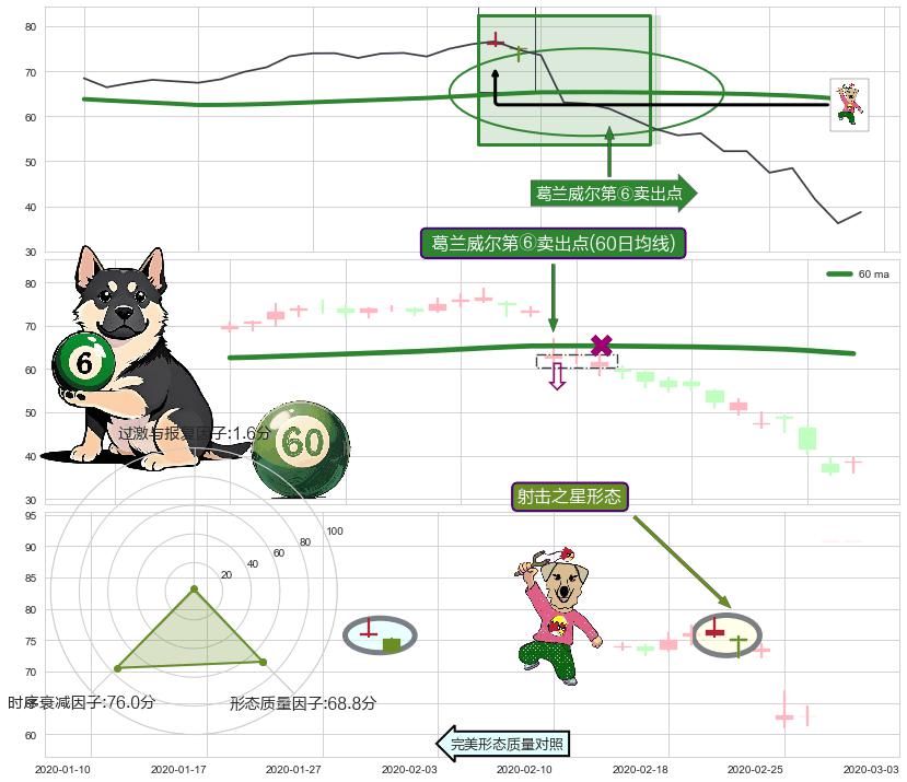 射击之星形态+下跌Pinbar组合信号 ➕ 葛兰威尔第⑥卖出点