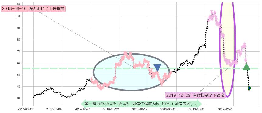 Shake Shack阻力支撑位图-阿布量化