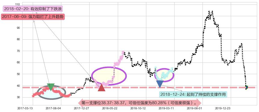 Shake Shack阻力支撑位图-阿布量化