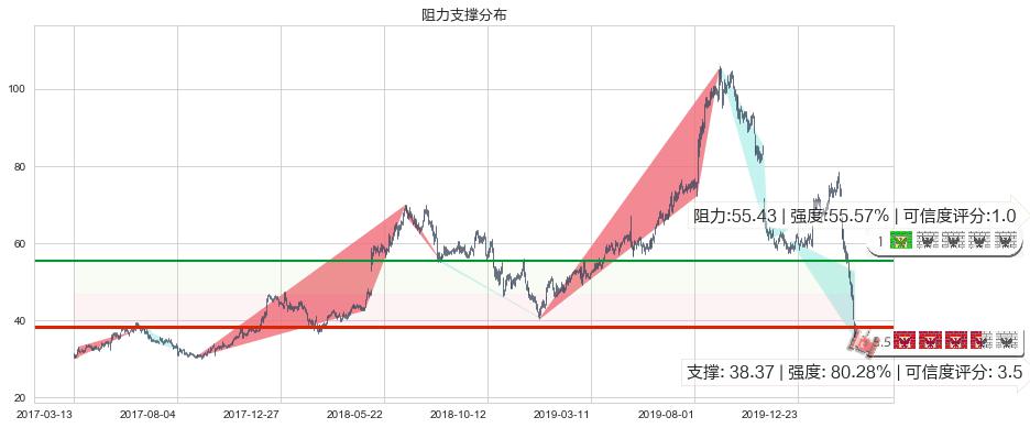 Shake Shack(usSHAK)阻力支撑位图-阿布量化