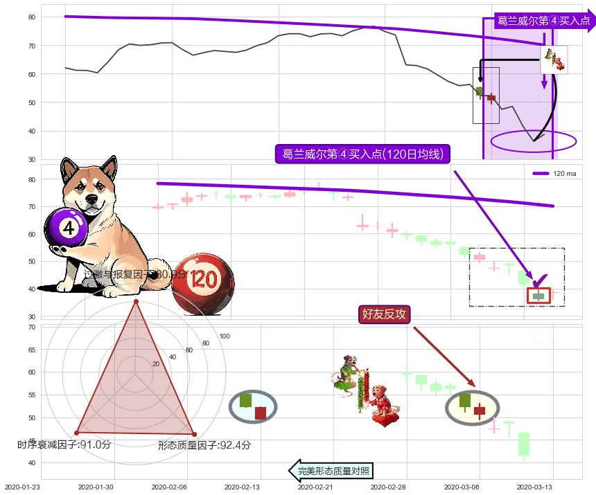 好友反攻+锤头线（锤子线） ➕ 葛兰威尔第④买入点