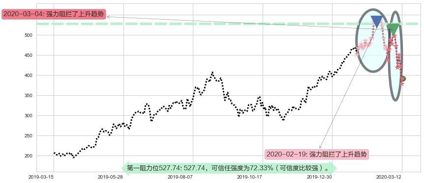 Shopify阻力支撑位图-阿布量化