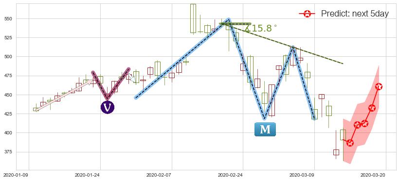 Shopify(usSHOP)价格预测图-阿布量化