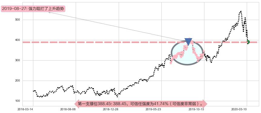 Shopify阻力支撑位图-阿布量化