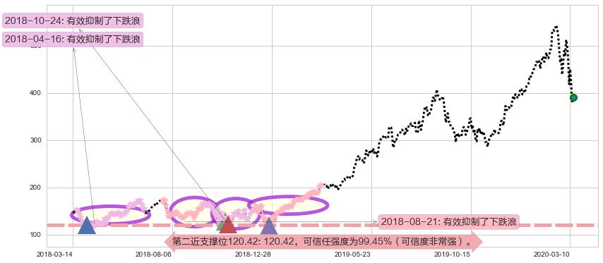 Shopify阻力支撑位图-阿布量化