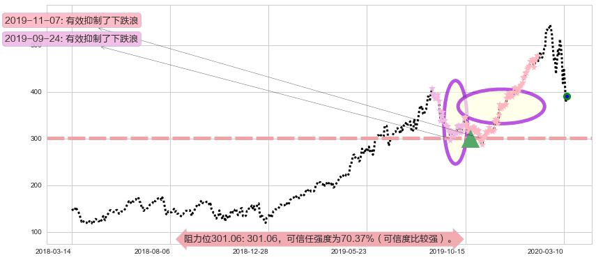 Shopify阻力支撑位图-阿布量化