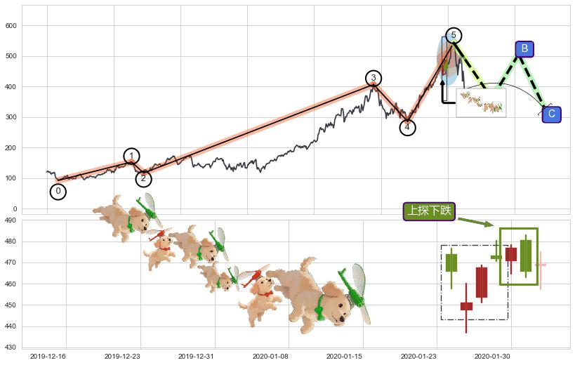 上探下跌+下跌抵抗+下跌螺旋桨+阴包阳(穿头破脚)+空方炮+黄昏之星（夜星）+下跌孕十字星+看跌(高位倒锤头)流星线+升势受阻+绵绵阴跌|下跌不止+下跌孤独十字星 ➕ 调整浪ABC