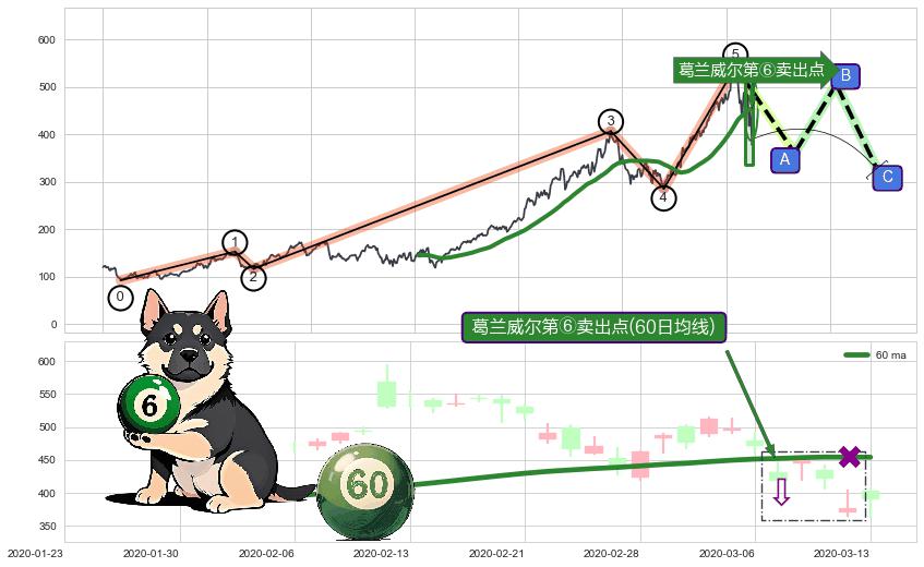 葛兰威尔第⑥卖出点+【死亡谷】卖出点+【断头铡刀】卖出点+【战机起航】卖出点 ➕ 调整浪ABC