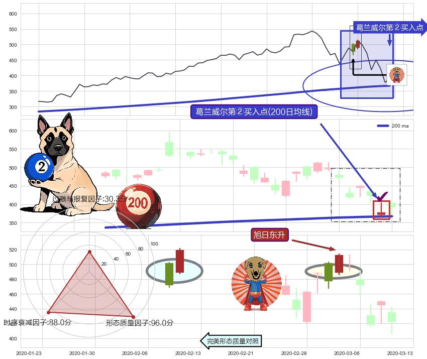 旭日东升 ➕ 葛兰威尔第②买入点